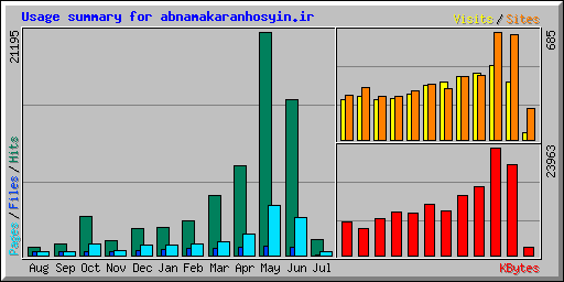Usage summary for abnamakaranhosyin.ir